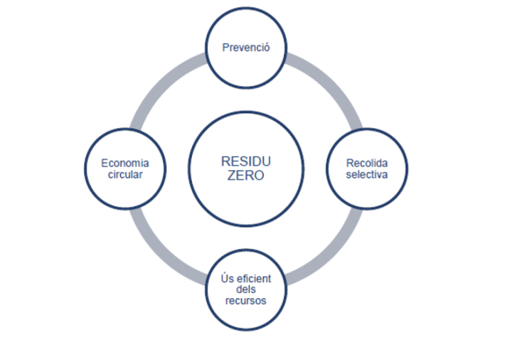 Campanya Compromís Residu Zero